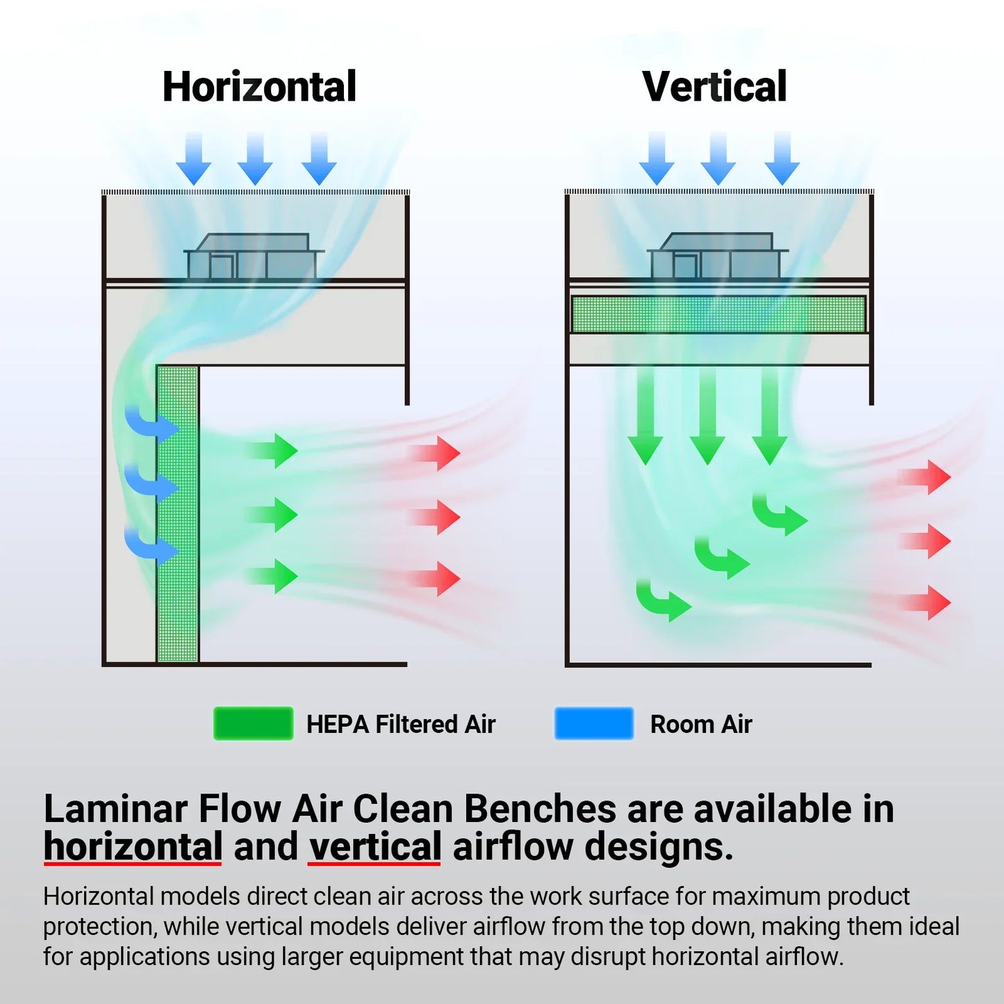 MechMaxx CB-H2 Laminar Flow Clean Bench 53.5" Wide Horizontal HEPA Filtration UV Sterilization ISO Class 5 New