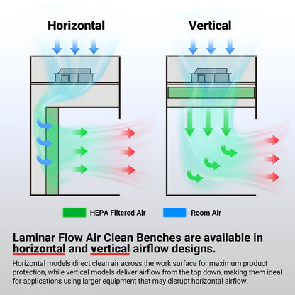MechMaxx CB-H2 Laminar Flow Clean Bench 53.5" Wide Horizontal HEPA Filtration UV Sterilization ISO Class 5 New