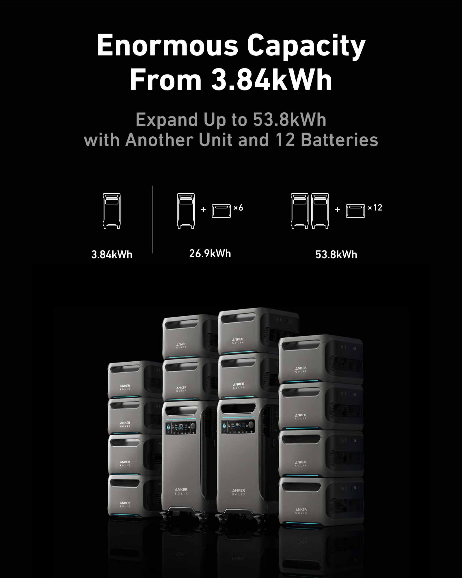Expand Up To 53.8kWh Capacity With The SOLIX F3800 And BP3800 Batteries