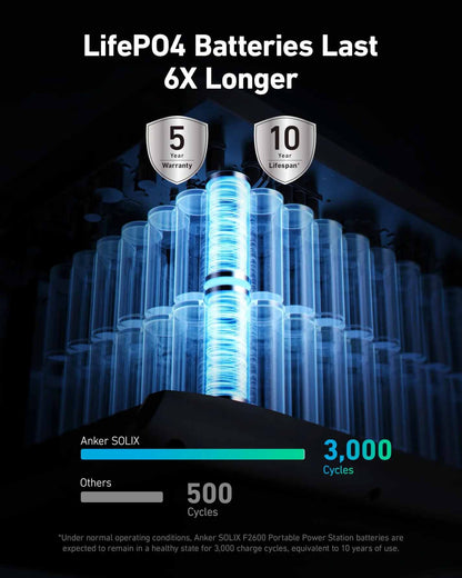 LifePO4 Batteries Last 6 Times Longer