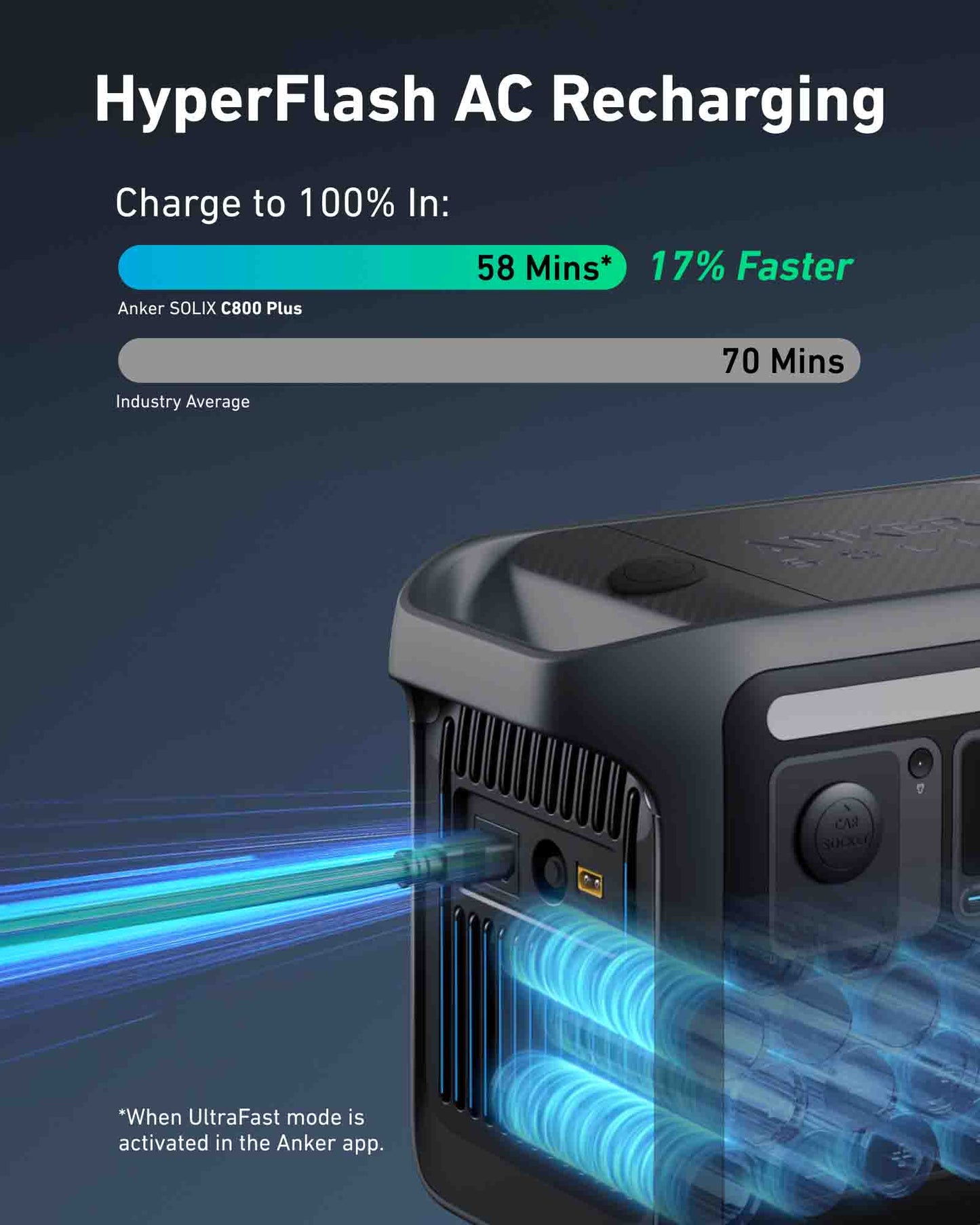 The SOLIX C800X Has HyperFlash AC Recharging